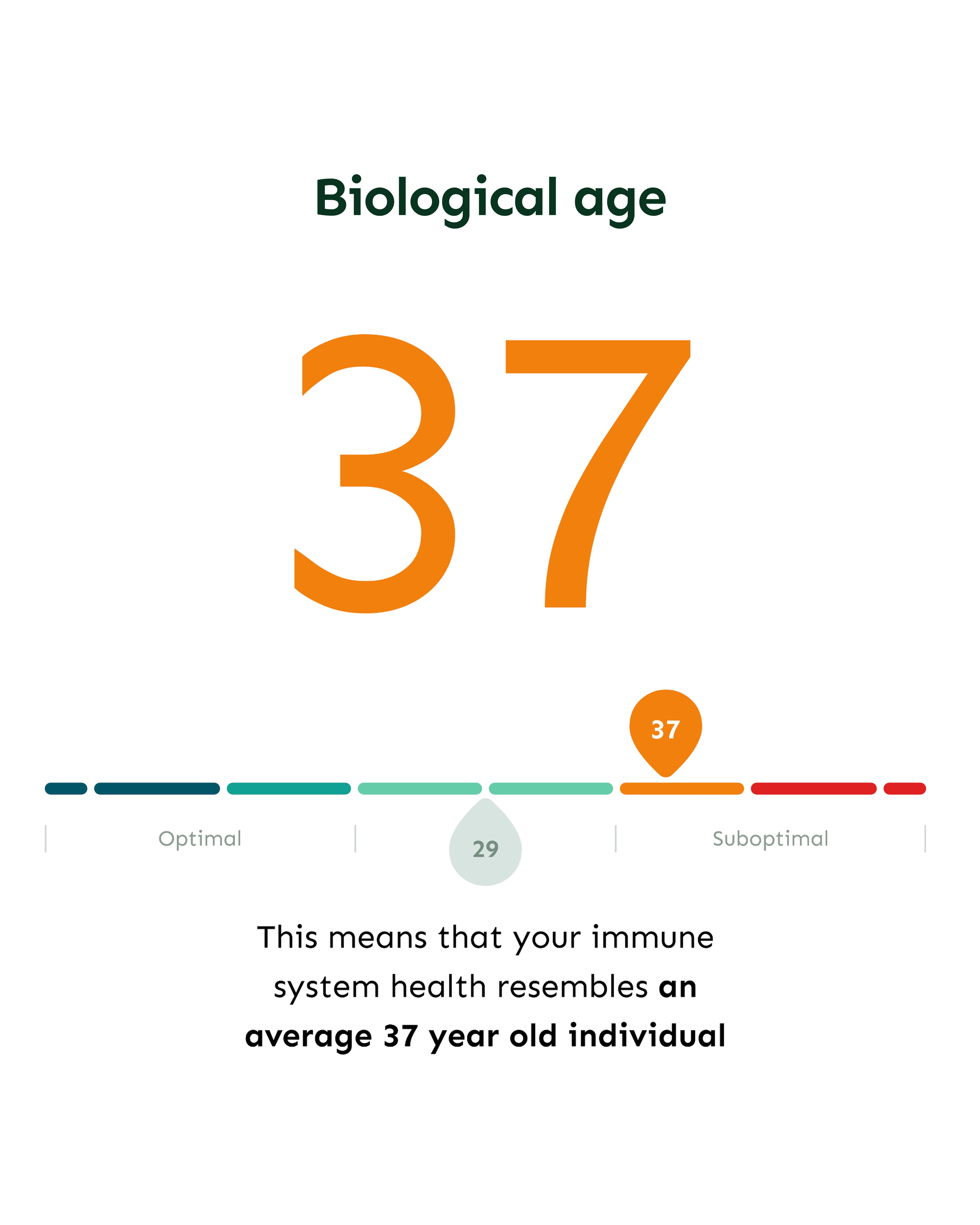 Sample GlycanAge report — your biological age result