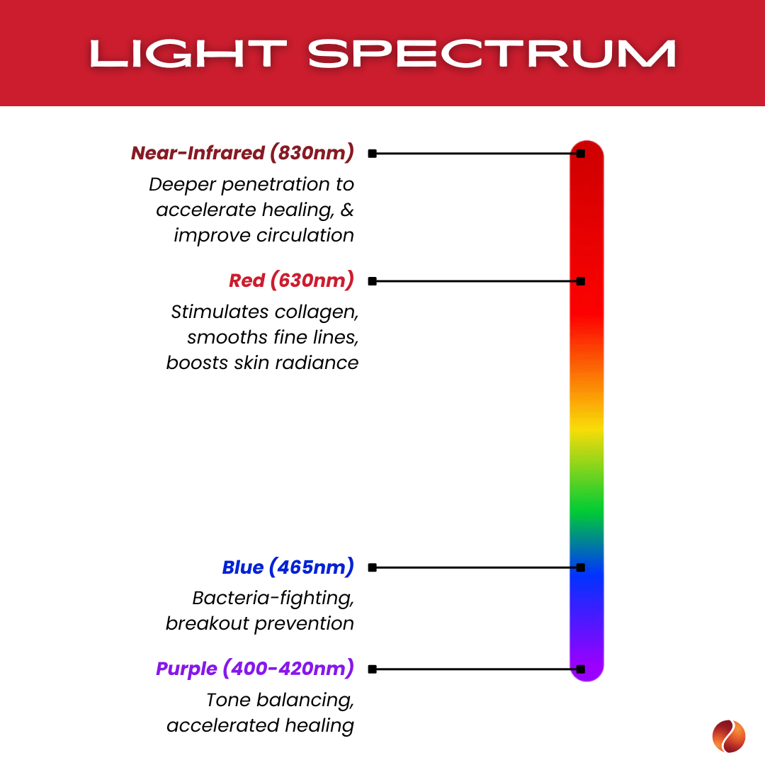 TheraSculpt light spectrum chart