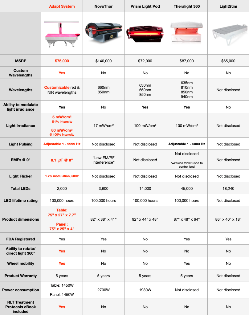 Comparison chart of the BioLight Adapt System and four other red light therapy beds' specifications
