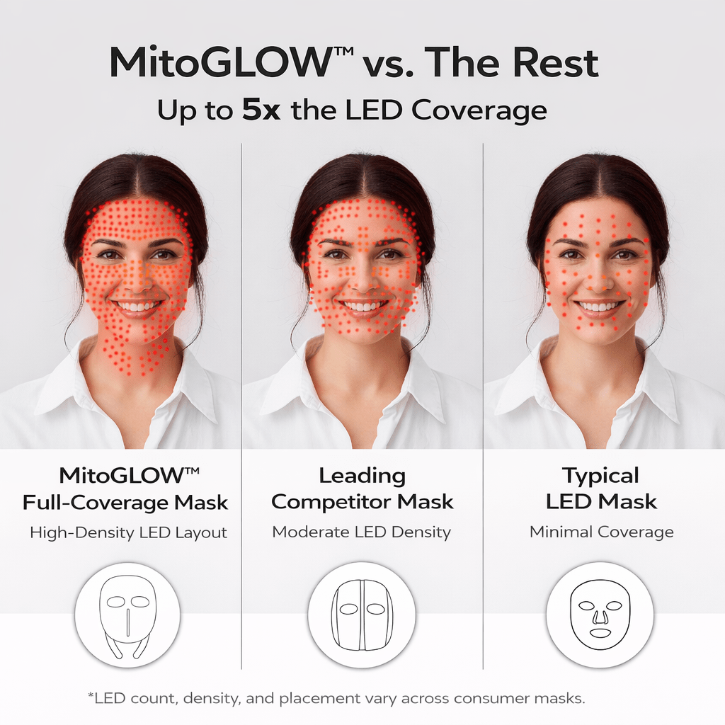 MitoGLOW LED coverage diagram compared with typical masks