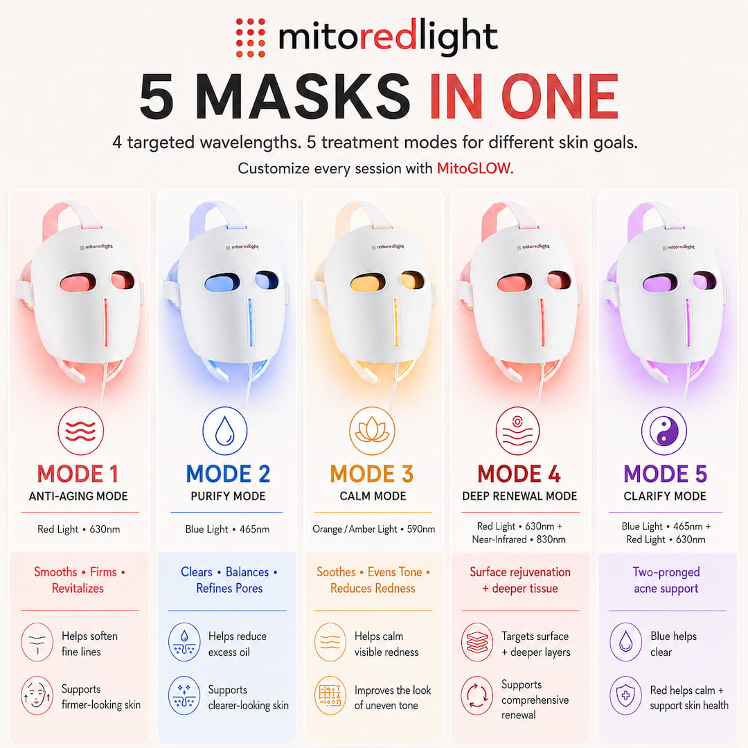 MitoGLOW five treatment modes infographic showing wavelength options
