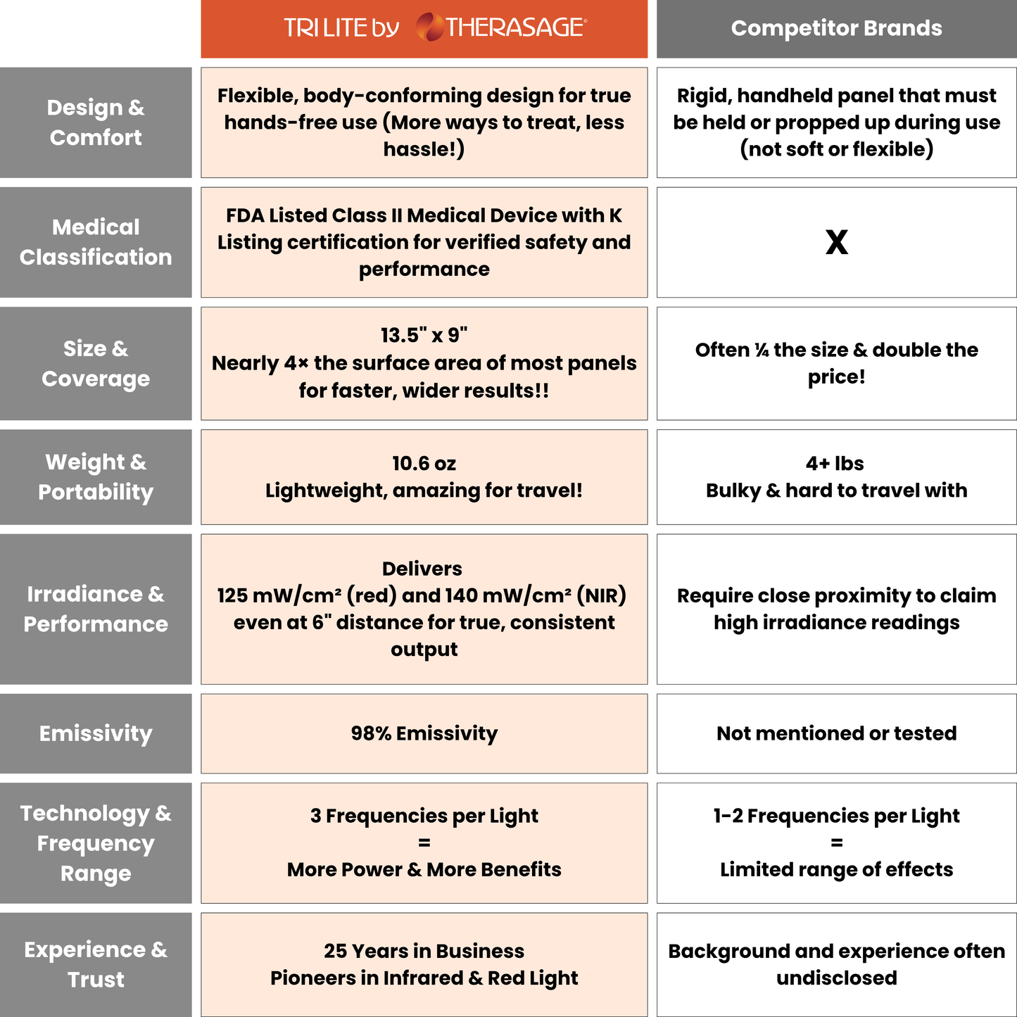 Tri-Lite Red Light Therapy Panel