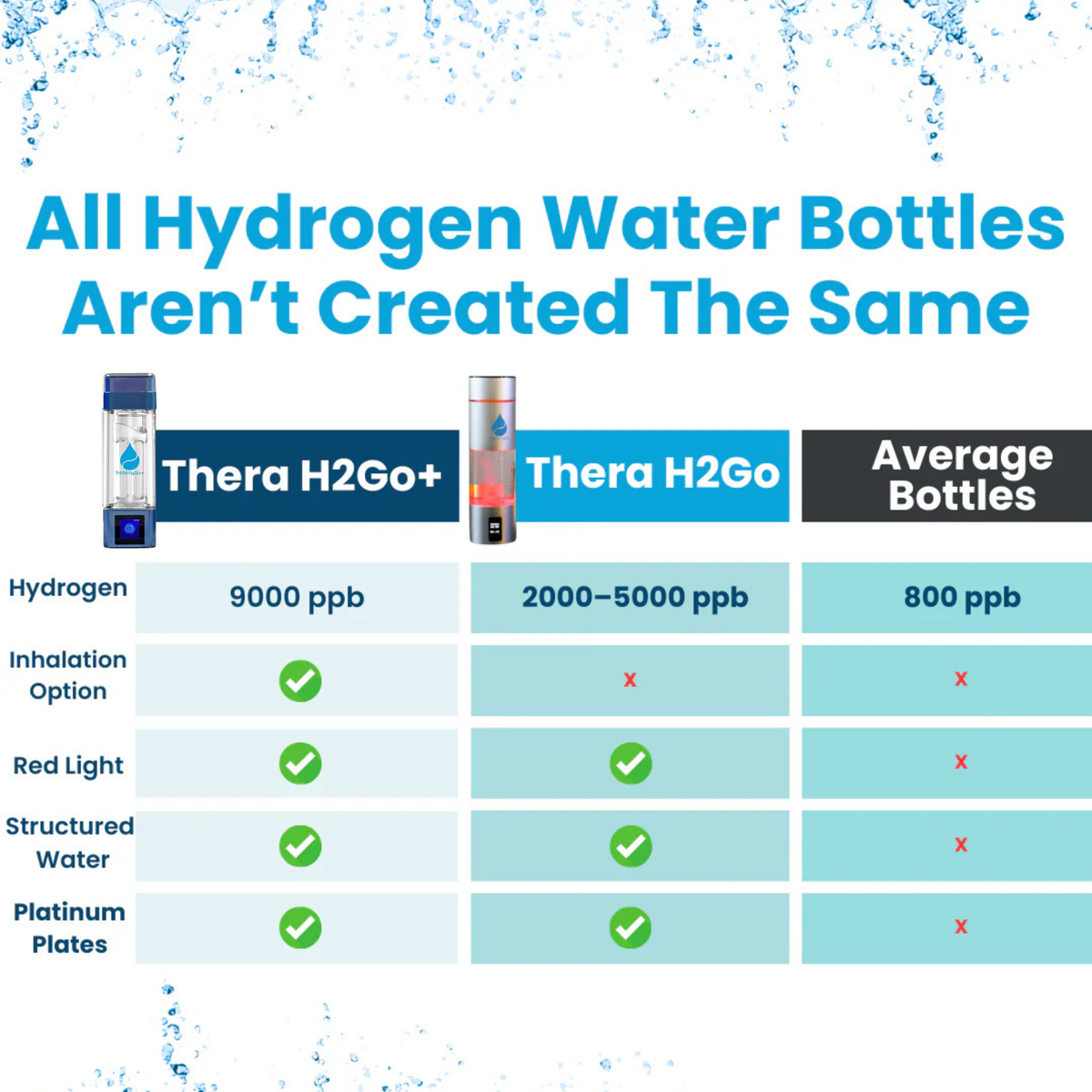 Chart comparing hydrogen water bottle features