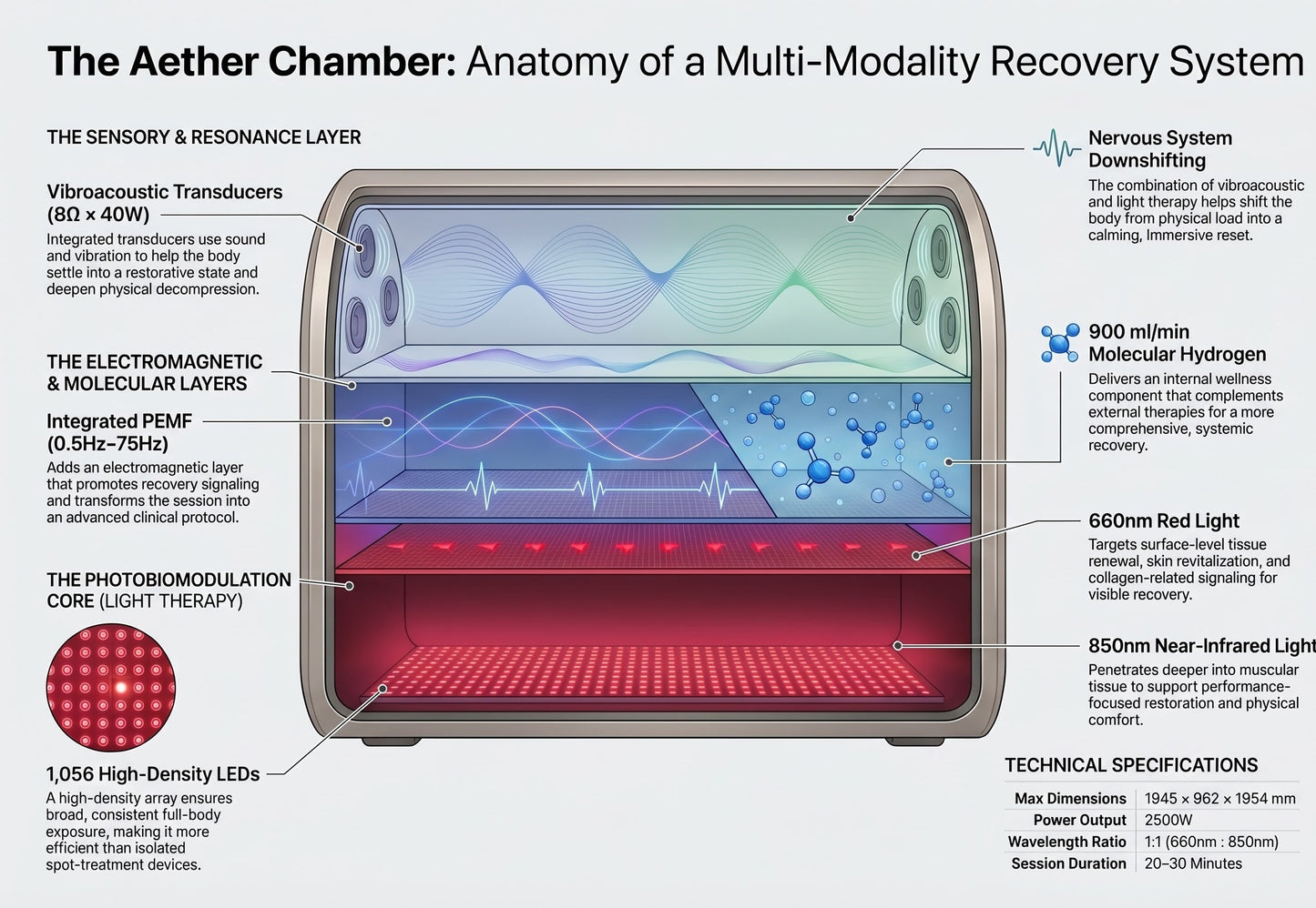 BioLight Aether Chamber cutaway diagram showing light, PEMF, molecular hydrogen, and vibroacoustic layers