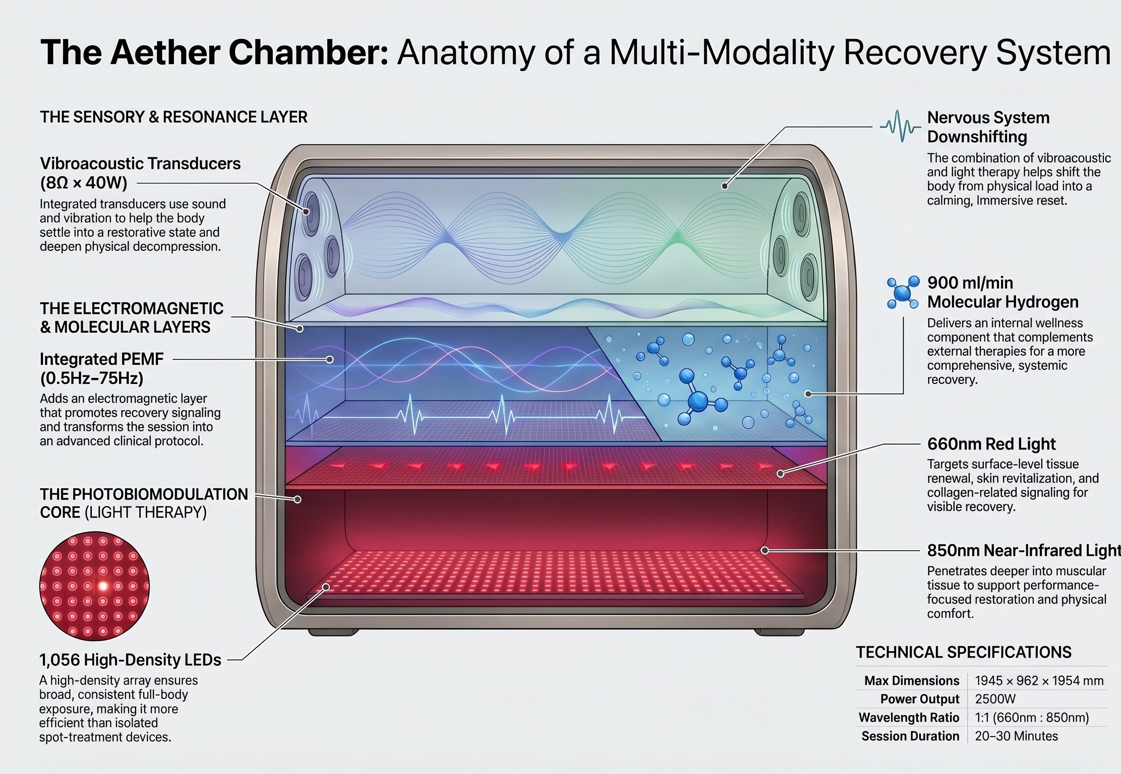 BioLight Aether Chamber cutaway diagram showing light, PEMF, molecular hydrogen, and vibroacoustic layers