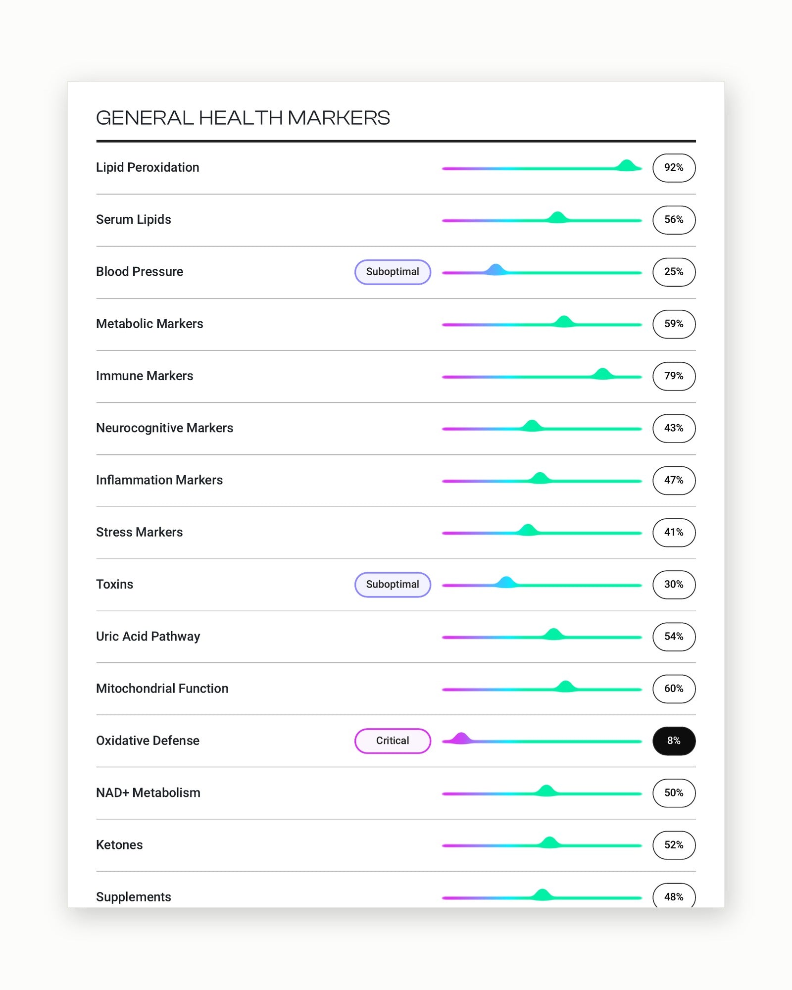 Sample report page showing general health markers plotted against reference ranges
